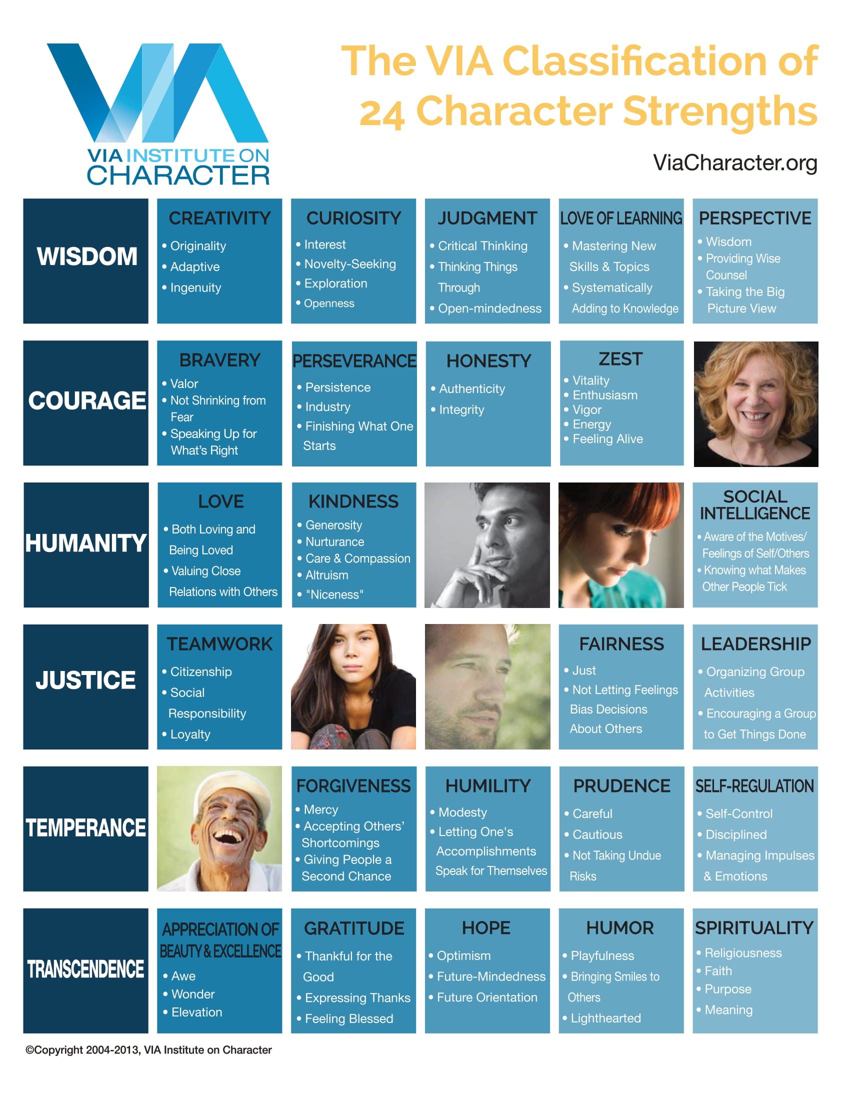 The VIA classification of 24 character strengths